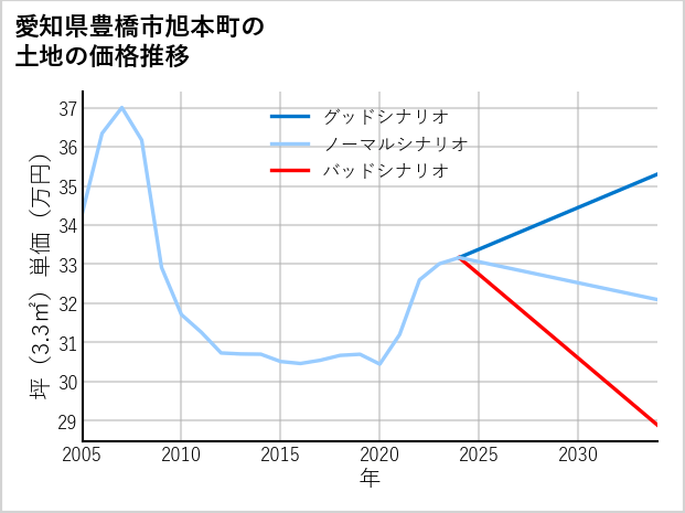 愛知県豊橋市旭本町の土地価格推移