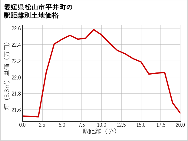 愛媛県松山市平井町の徒歩距離別の土地坪単価