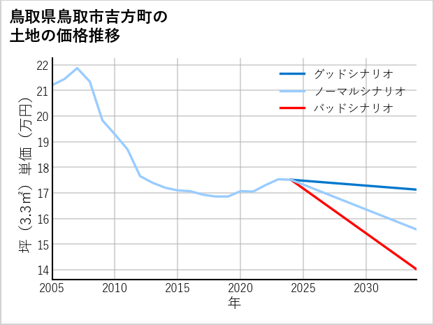鳥取県鳥取市吉方町の土地価格推移