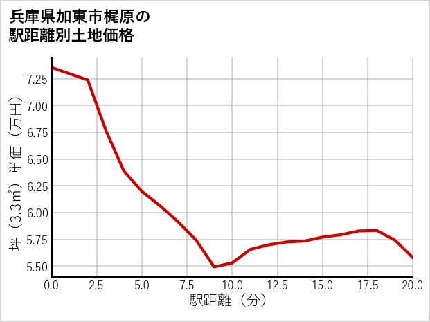 兵庫県加東市梶原の徒歩距離別の土地坪単価