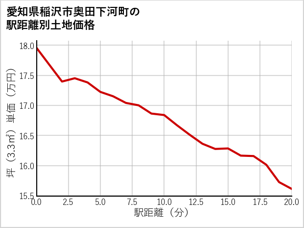 愛知県稲沢市奥田下河町の徒歩距離別の土地坪単価