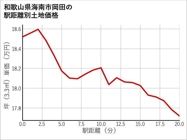 和歌山県海南市岡田の徒歩距離別の土地坪単価
