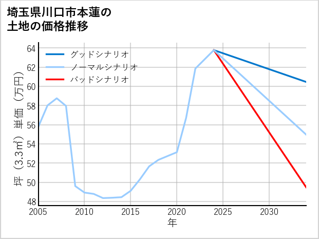 埼玉県川口市本蓮の土地価格推移