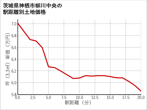 茨城県神栖市柳川中央の徒歩距離別の土地坪単価
