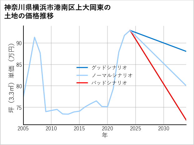 神奈川県横浜市港南区上大岡東の土地価格推移