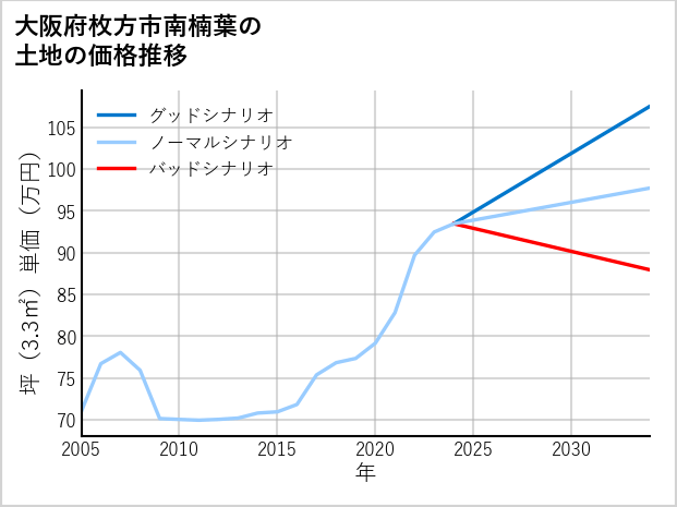 大阪府枚方市南楠葉の土地価格推移