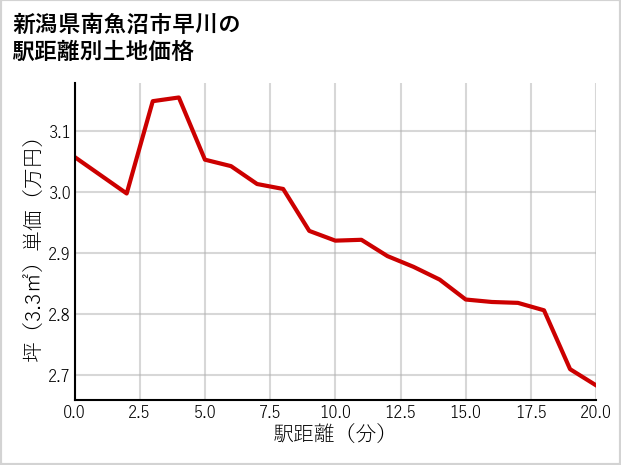 新潟県南魚沼市早川の徒歩距離別の土地坪単価