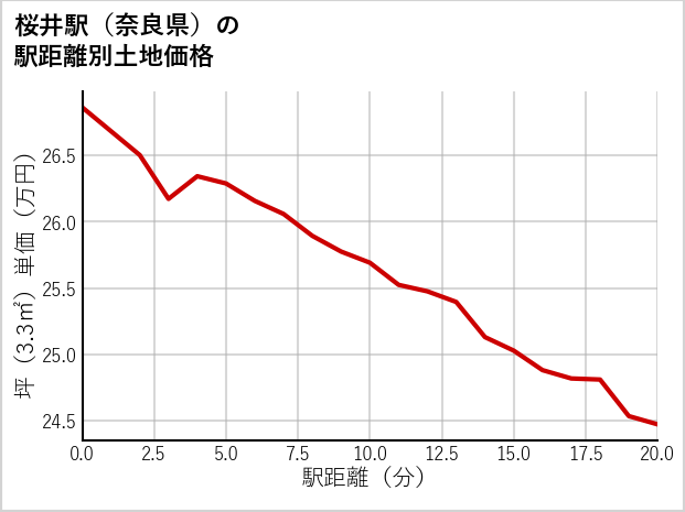 桜井駅（奈良県）の徒歩距離別の土地坪単価