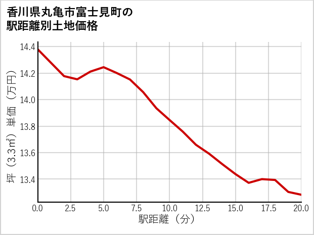 香川県丸亀市富士見町の徒歩距離別の土地坪単価