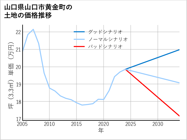 山口県山口市黄金町の土地価格推移