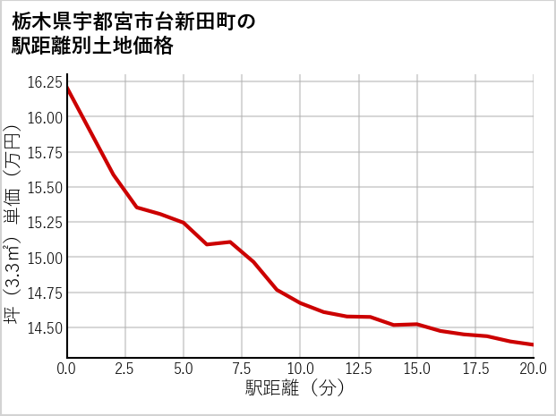 栃木県宇都宮市台新田町の徒歩距離別の土地坪単価
