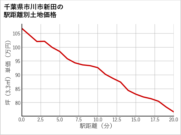 千葉県市川市新田の徒歩距離別の土地坪単価