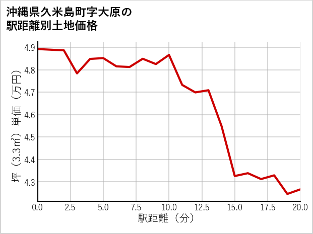 沖縄県久米島町大原の徒歩距離別の土地坪単価