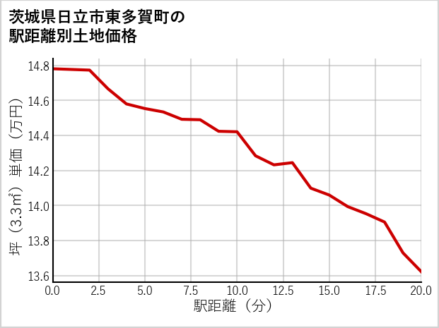 茨城県日立市東多賀町の徒歩距離別の土地坪単価