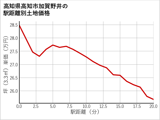 高知県高知市加賀野井の徒歩距離別の土地坪単価