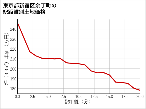 東京都新宿区余丁町の徒歩距離別の土地坪単価