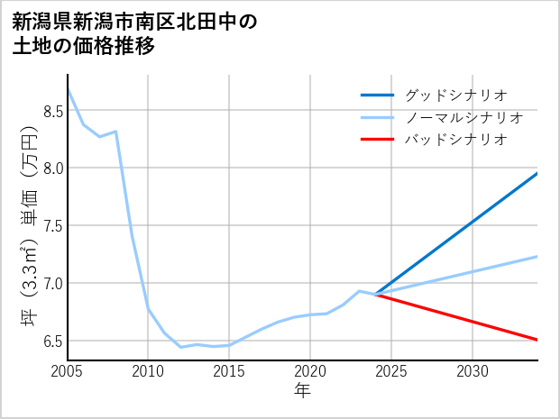 新潟県新潟市南区北田中の土地価格推移