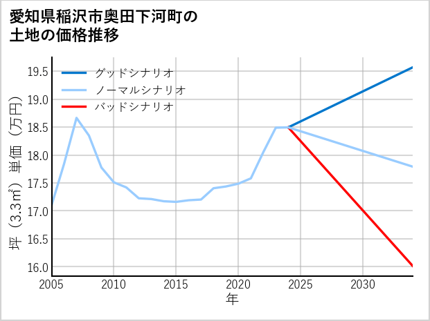 愛知県稲沢市奥田下河町の土地価格推移