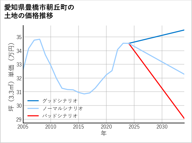 愛知県豊橋市朝丘町の土地価格推移