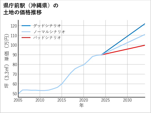 県庁前駅（沖縄県）の土地価格推移