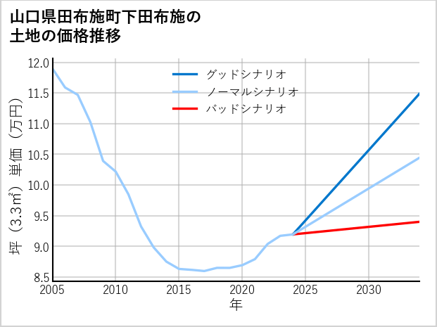 山口県田布施町下田布施の土地価格推移