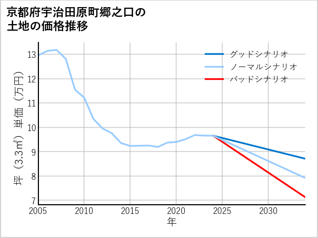 京都府宇治田原町郷之口の土地価格推移