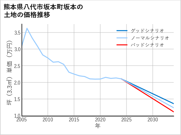 熊本県八代市坂本町坂本の土地価格推移