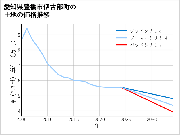 愛知県豊橋市伊古部町の土地価格推移