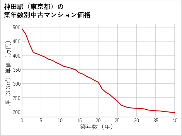 神田駅（東京都）の築年数別の中古マンション坪単価