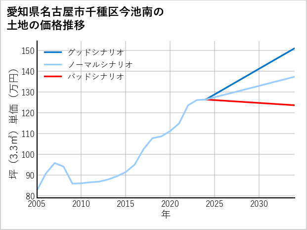 愛知県名古屋市千種区今池南の土地価格推移