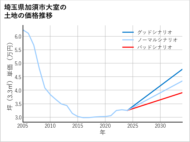 埼玉県加須市大室の土地価格推移