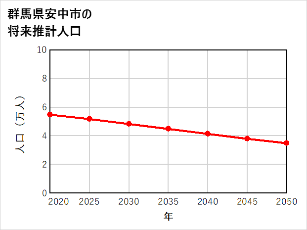 安中市の将来推計人口