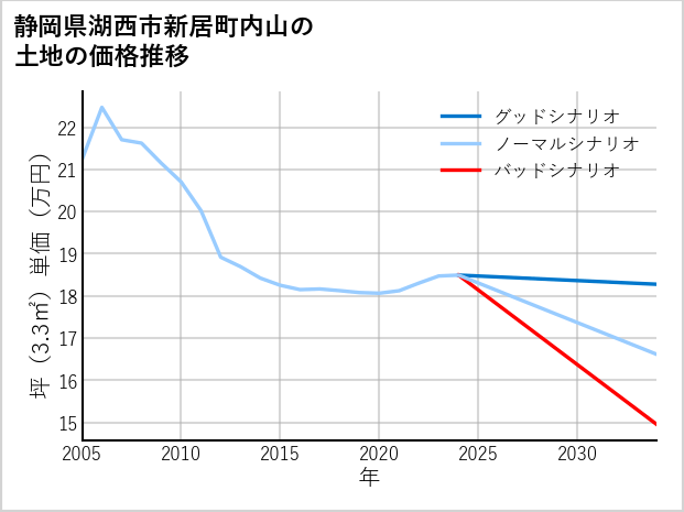 静岡県湖西市新居町内山の土地価格推移