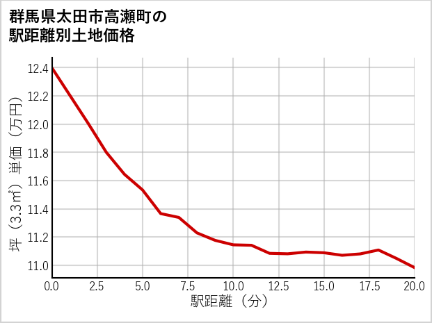 群馬県太田市高瀬町の徒歩距離別の土地坪単価
