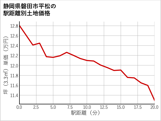 静岡県磐田市平松の徒歩距離別の土地坪単価