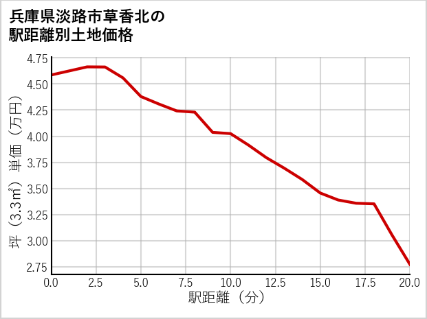 兵庫県淡路市草香北の徒歩距離別の土地坪単価