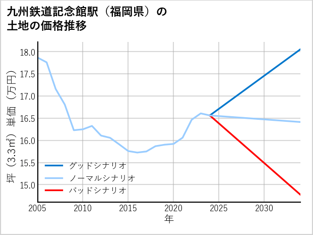 九州鉄道記念館駅（福岡県）の土地価格推移