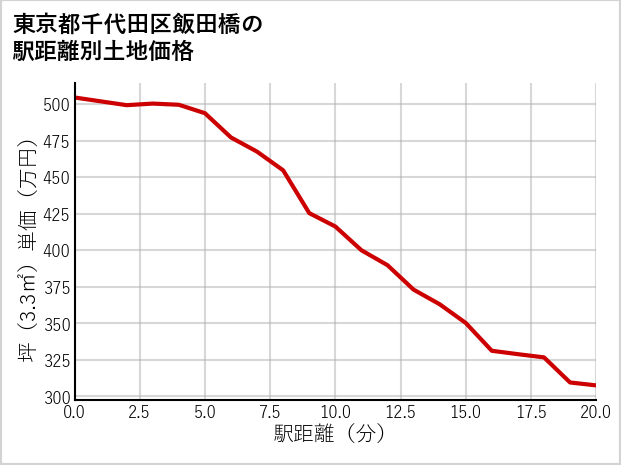 東京都千代田区飯田橋の徒歩距離別の土地坪単価