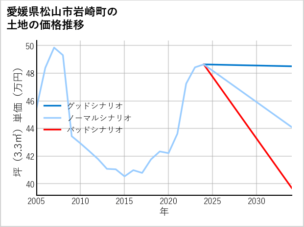 愛媛県松山市岩崎町の土地価格推移