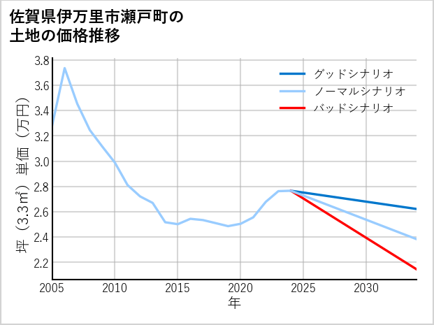 佐賀県伊万里市瀬戸町の土地価格推移