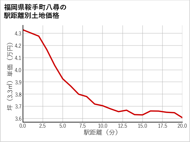 福岡県鞍手町八尋の徒歩距離別の土地坪単価