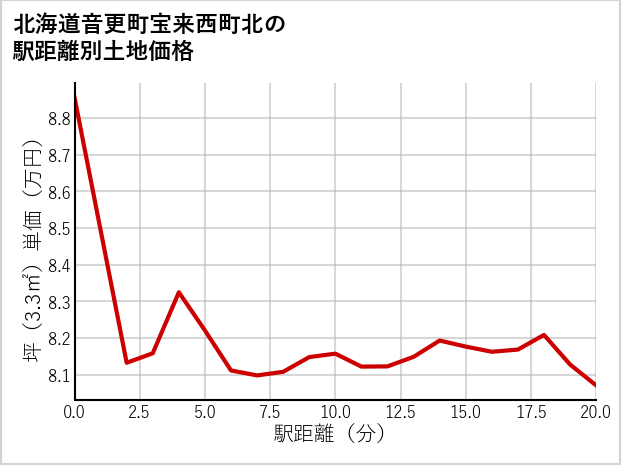 北海道音更町宝来西町北の徒歩距離別の土地坪単価