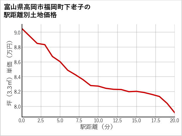 富山県高岡市福岡町下老子の徒歩距離別の土地坪単価