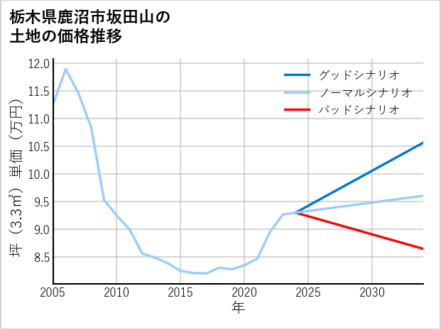 栃木県鹿沼市坂田山の土地価格推移