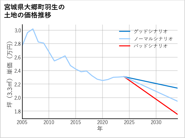 宮城県大郷町羽生の土地価格推移