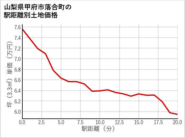 山梨県甲府市落合町の徒歩距離別の土地坪単価