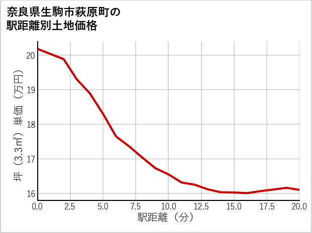 奈良県生駒市萩原町の徒歩距離別の土地坪単価