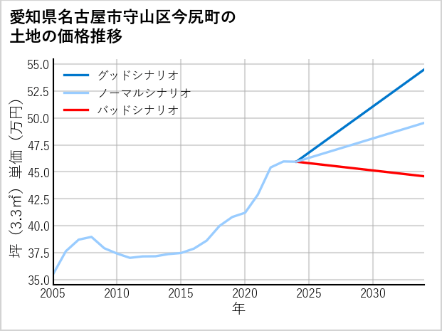 愛知県名古屋市守山区今尻町の土地価格推移