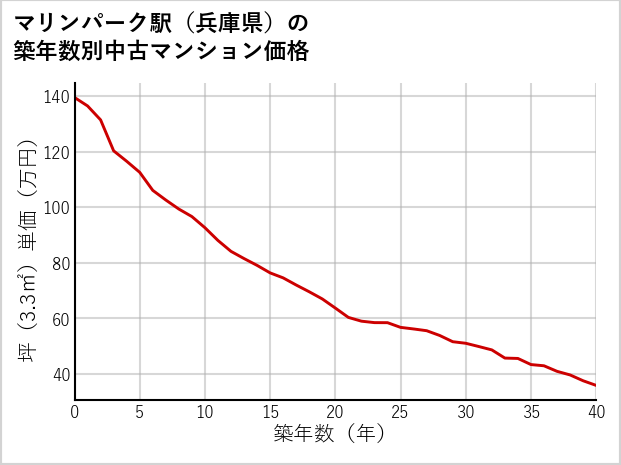 マリンパーク駅（兵庫県）の築年数別の中古マンション坪単価