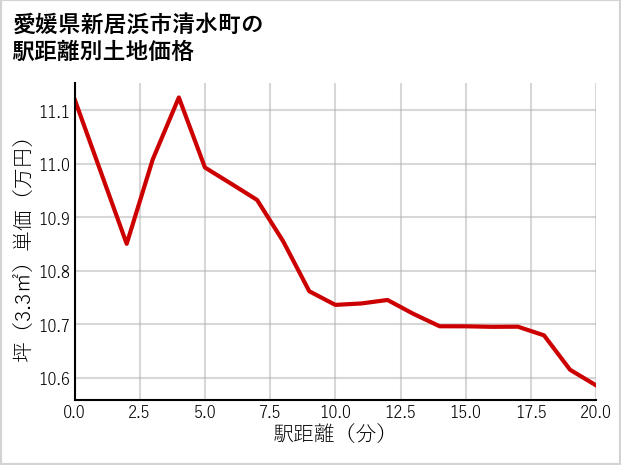 愛媛県新居浜市清水町の徒歩距離別の土地坪単価